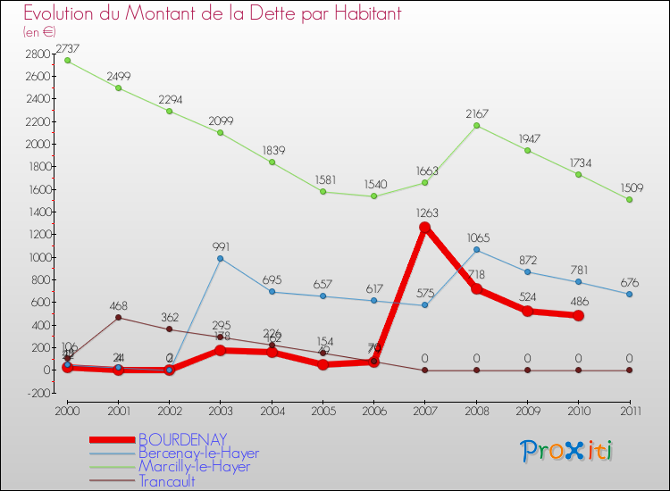 Evolution de la dette par habitant pour la commune de BOURDENAY et les communes proches Comparaison de la dette par habitant pour BOURDENAY et les communes voisines