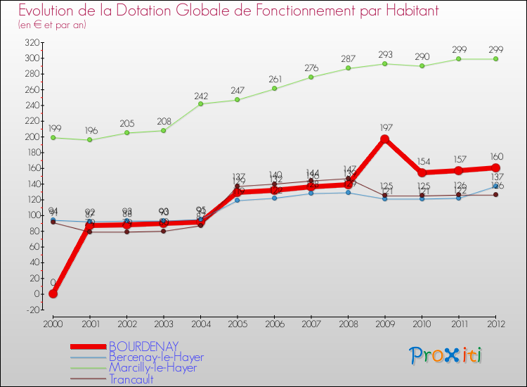 Evolution et montant de la dotation globale de fonctionnement par Habitant pour BOURDENAY et les communes proches Comparaison des dotations globales de fonctionnement par habitant pour BOURDENAY et les communes voisines