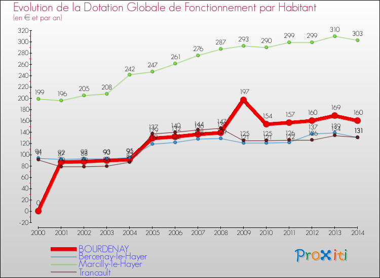 Evolution et montant de la dotation globale de fonctionnement par Habitant pour BOURDENAY et les communes proches de 2000 à 2014. Comparaison des dotations globales de fonctionnement par habitant pour BOURDENAY et les communes voisines de 2000 à 2014.