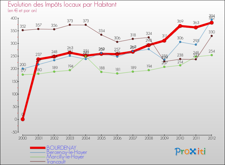 Evolution et montant des impôts locaux par Habitant pour BOURDENAY et les communes proches Comparaison des impôts locaux par habitant pour BOURDENAY et les communes voisines