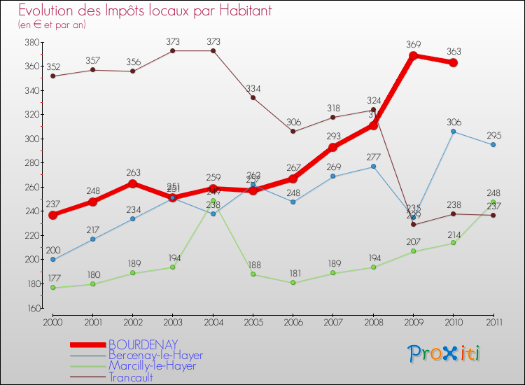 Evolution et montant des impôts locaux par Habitant pour BOURDENAY et les communes proches Comparaison des impôts locaux par habitant pour BOURDENAY et les communes voisines