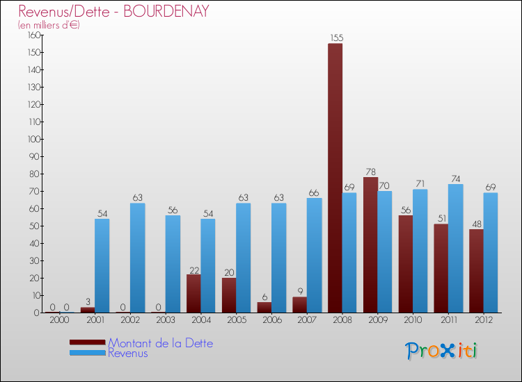 Evolution comparée de la dette et des revenus pour la commune de BOURDENAY de 2000 à 2012 Comparaison de la dette et des revenus pour BOURDENAY de 2000 à 2012