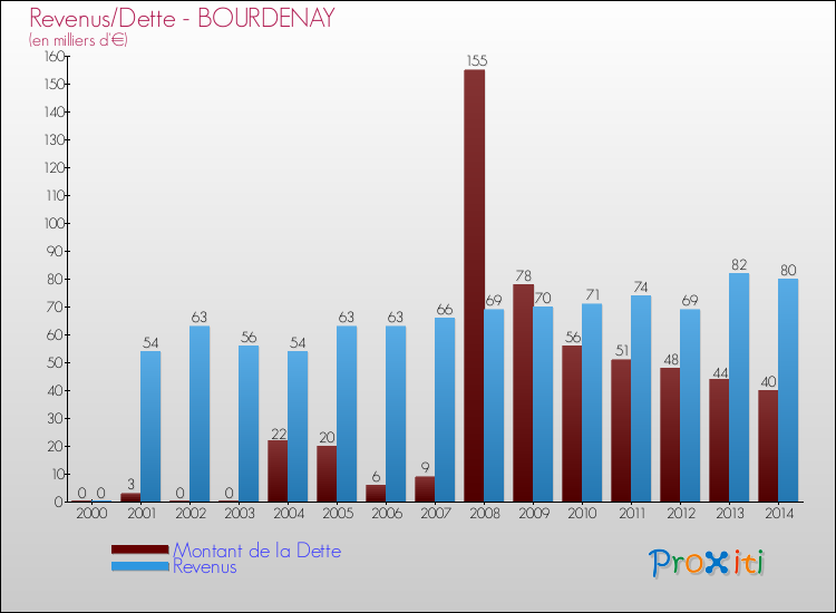 Evolution comparée de la dette et des revenus pour la commune de BOURDENAY de 2000 à 2014 Comparaison de la dette et des revenus pour BOURDENAY de 2000 à 2014