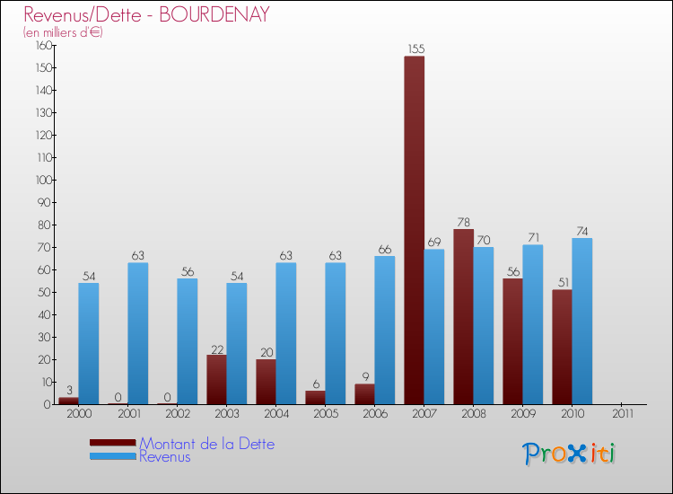 Evolution comparée de la dette et des revenus pour la commune de BOURDENAY de 2000 à 2011 Comparaison de la dette et des revenus pour BOURDENAY de 2000 à 2011