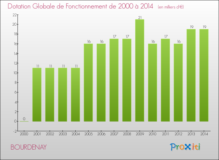 Evolution du montant de la Dotation Globale de Fonctionnement pour la commune de BOURDENAY de 2000 à 2014 Evolution du montant de la Dotation Globale de Fonctionnement pour BOURDENAY de 2000 à 2014