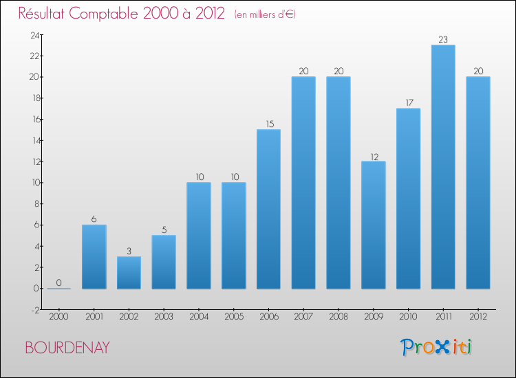 Evolution du résultat comptable pour la commune de BOURDENAY de 2000 à 2012 Evolution du résultat comptable pour BOURDENAY de 2000 à 2012
