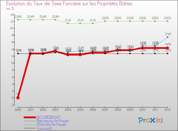 Evolution du taux de la taxe foncière sur le bati pour BOURDENAY et les communes proches de 2000 à 2012 Comparaison des taux de taxe foncière sur le bati pour BOURDENAY et les communes voisines de 2000 à 2012