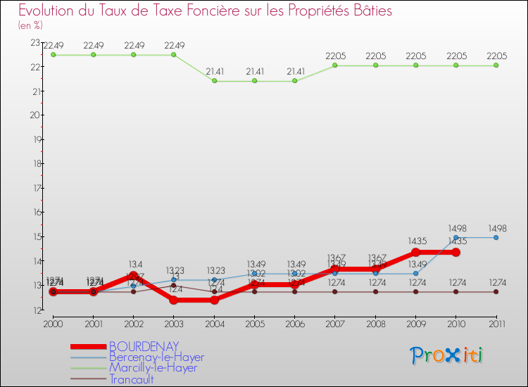 Evolution du taux de la taxe foncière sur le bati pour BOURDENAY et les communes proches Comparaison des taux de taxe foncière sur le bati pour BOURDENAY et les communes voisines