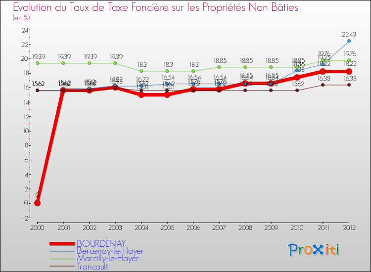 Evolution du taux de la taxe foncière sur les immeubles et terrains non batis pour BOURDENAY et les communes proches de 2000 à 2012 Comparaison des taux de la taxe foncière sur les immeubles et terrains non batis pour BOURDENAY et les communes voisines de 2000 à 2012