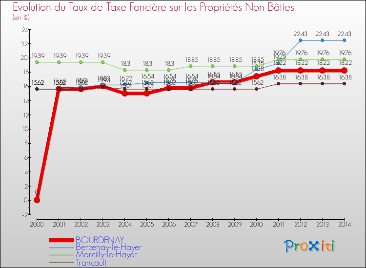 Evolution du taux de la taxe foncière sur les immeubles et terrains non batis pour BOURDENAY et les communes proches de 2000 à 2014 Comparaison des taux de la taxe foncière sur les immeubles et terrains non batis pour BOURDENAY et les communes voisines de 2000 à 2014