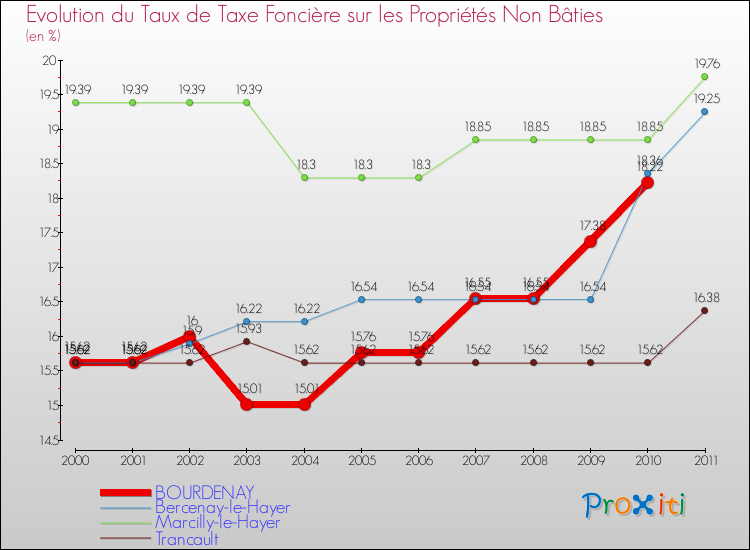 Evolution du taux de la taxe foncière sur les immeubles et terrains non batis pour BOURDENAY et les communes proches Comparaison des taux de la taxe foncière sur les immeubles et terrains non batis pour BOURDENAY et les communes voisines