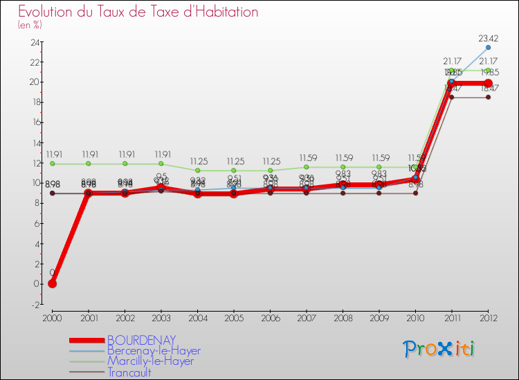 Evolution du taux de la taxe d'habitation pour BOURDENAY et les communes proches Comparaison des taux de la taxe d'habitation pour BOURDENAY et les communes voisines