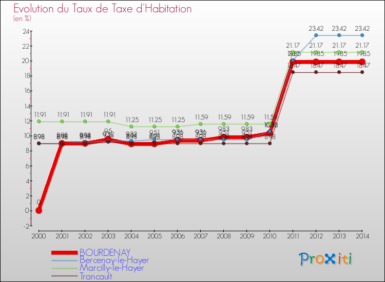 Evolution du taux de la taxe d'habitation pour BOURDENAY et les communes proches de 2000 à 2014 Comparaison des taux de la taxe d'habitation pour BOURDENAY et les communes voisines de 2000 à 2014