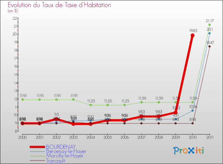 Evolution du taux de la taxe d'habitation pour BOURDENAY et les communes proches Comparaison des taux de la taxe d'habitation pour BOURDENAY et les communes voisines