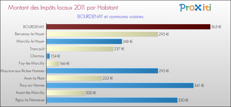 Montant des impôts locaux par Habitant pour BOURDENAY et les communes proches Comparaison des impôts locaux par habitant pour BOURDENAY et les communes voisines
