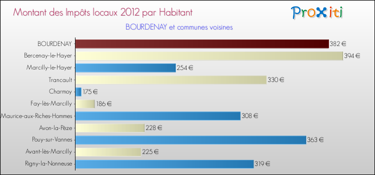 Montant des impôts locaux par Habitant pour BOURDENAY et les communes proches Comparaison des impôts locaux par habitant pour BOURDENAY et les communes voisines