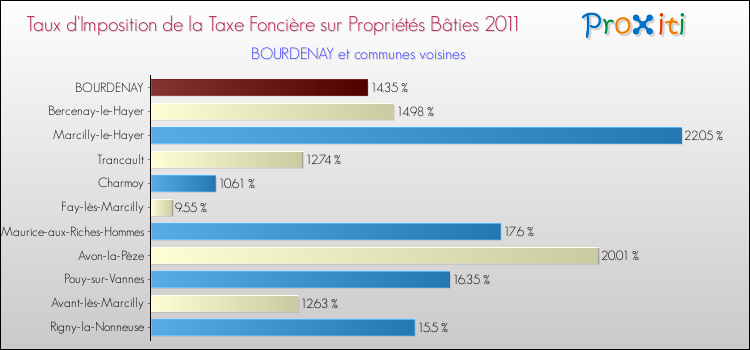 Taux d'imposition de la taxe foncière sur le bati 2011 pour BOURDENAY et les communes proches Comparaison des taux d'imposition de la taxe foncière sur le bati 2011 pour BOURDENAY et les communes voisines