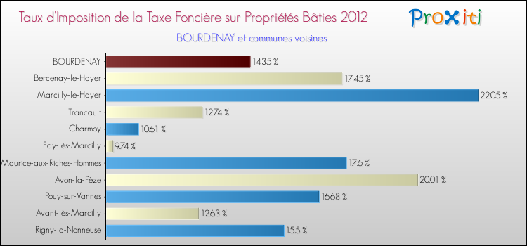Taux d'imposition de la taxe foncière sur le bati 2012 pour BOURDENAY et les communes proches Comparaison des taux d'imposition de la taxe foncière sur le bati 2012 pour BOURDENAY et les communes voisines