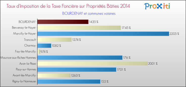 Taux d'imposition de la taxe foncière sur le bati 2014 pour BOURDENAY et les communes proches Comparaison des taux d'imposition de la taxe foncière sur le bati 2014 pour BOURDENAY et les communes voisines