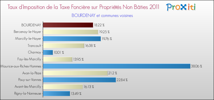 Taux d'imposition de la taxe foncière sur les immeubles et terrains non batis 2011 pour BOURDENAY et les communes proches Comparaison des taux d'imposition de la taxe foncière sur les immeubles et terrains non batis 2011 pour BOURDENAY et les communes voisines