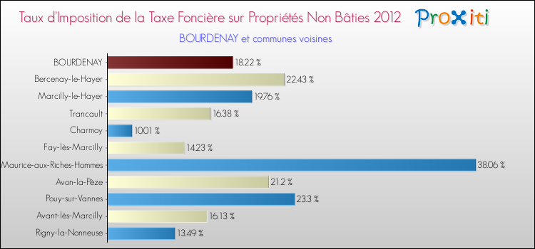 Taux d'imposition de la taxe foncière sur les immeubles et terrains non batis 2012 pour BOURDENAY et les communes proches Comparaison des taux d'imposition de la taxe foncière sur les immeubles et terrains non batis 2012 pour BOURDENAY et les communes voisines