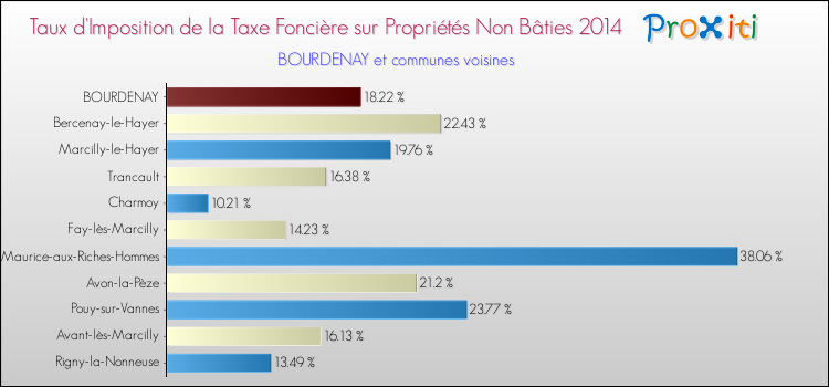 Taux d'imposition de la taxe foncière sur les immeubles et terrains non batis 2014 pour BOURDENAY et les communes proches Comparaison des taux d'imposition de la taxe foncière sur les immeubles et terrains non batis 2014 pour BOURDENAY et les communes voisines