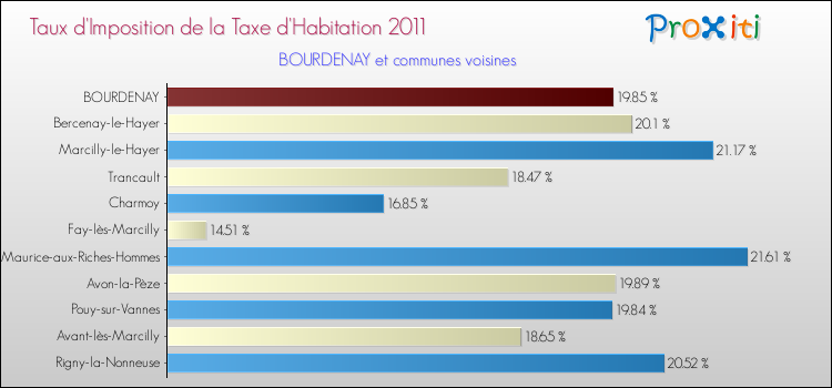 Taux d'imposition de la taxe d'habitation 2011 pour BOURDENAY et les communes proches Comparaison des taux d'imposition de la taxe d'habitation 2011 pour BOURDENAY et les communes voisines