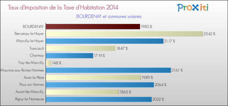 Taux d'imposition de la taxe d'habitation 2014 pour BOURDENAY et les communes proches Comparaison des taux d'imposition de la taxe d'habitation 2014 pour BOURDENAY et les communes voisines