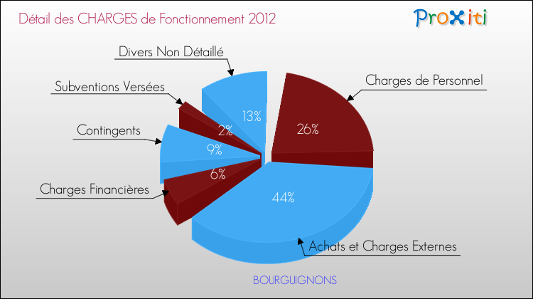 Décomposition des Charges de Fonctionnement 2012 de la commune de BOURGUIGNONS Charges de Fonctionnement 2012 pour la commune de BOURGUIGNONS