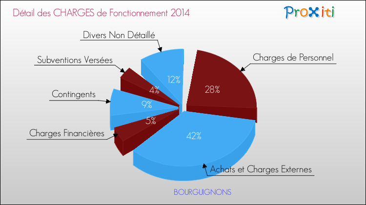 Décomposition des Charges de Fonctionnement 2014 de la commune de BOURGUIGNONS Charges de Fonctionnement 2014 pour la commune de BOURGUIGNONS