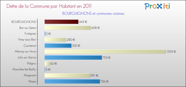 Dette par habitant de la commune en 2011 pour BOURGUIGNONS et les communes proches Comparaison de la dette par habitant de la commune en 2011 pour BOURGUIGNONS et les communes voisines