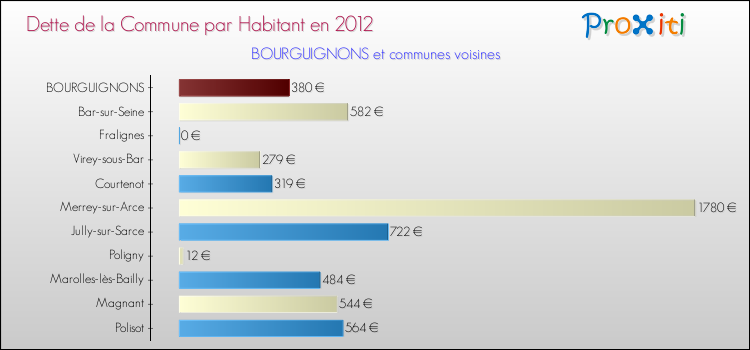 Dette par habitant de la commune en 2012 pour BOURGUIGNONS et les communes proches Comparaison de la dette par habitant de la commune en 2012 pour BOURGUIGNONS et les communes voisines