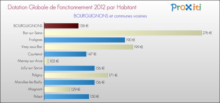 Montant des dotations globales de fonctionnement DGF par Habitant pour BOURGUIGNONS et les communes proches Comparaison des des dotations globales de fonctionnement DGF par habitant pour BOURGUIGNONS et les communes voisines