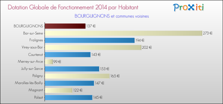 Montant des dotations globales de fonctionnement DGF par Habitant pour BOURGUIGNONS et les communes proches en 2014. Comparaison des des dotations globales de fonctionnement DGF par habitant pour BOURGUIGNONS et les communes voisines en 2014.