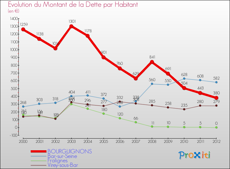 Evolution de la dette par habitant pour la commune de BOURGUIGNONS et les communes proches de 2000 à 2012 Comparaison de la dette par habitant pour BOURGUIGNONS et les communes voisines de 2000 à 2012