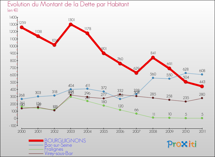 Evolution de la dette par habitant pour la commune de BOURGUIGNONS et les communes proches Comparaison de la dette par habitant pour BOURGUIGNONS et les communes voisines