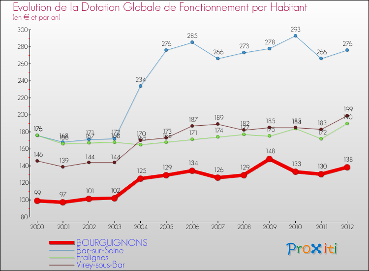 Evolution et montant de la dotation globale de fonctionnement par Habitant pour BOURGUIGNONS et les communes proches Comparaison des dotations globales de fonctionnement par habitant pour BOURGUIGNONS et les communes voisines