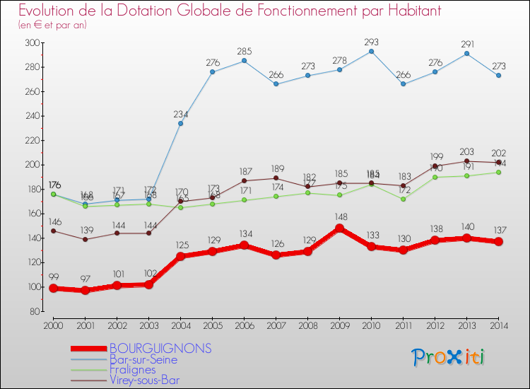 Evolution et montant de la dotation globale de fonctionnement par Habitant pour BOURGUIGNONS et les communes proches de 2000 à 2014. Comparaison des dotations globales de fonctionnement par habitant pour BOURGUIGNONS et les communes voisines de 2000 à 2014.
