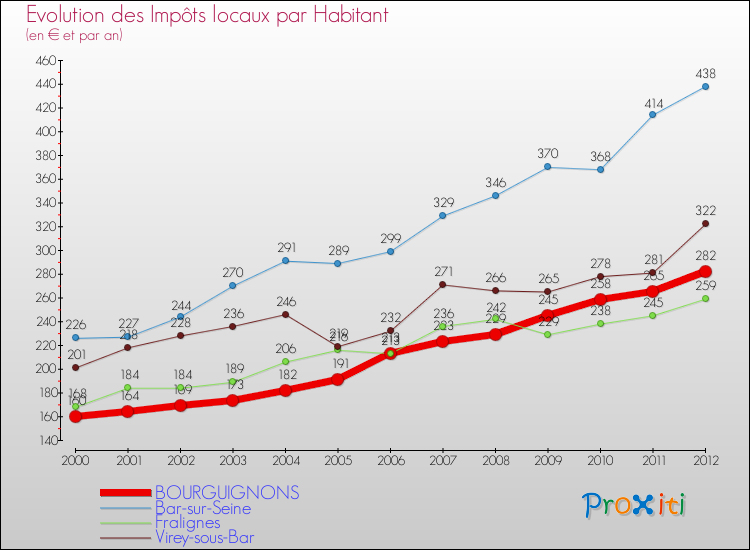 Evolution et montant des impôts locaux par Habitant pour BOURGUIGNONS et les communes proches Comparaison des impôts locaux par habitant pour BOURGUIGNONS et les communes voisines