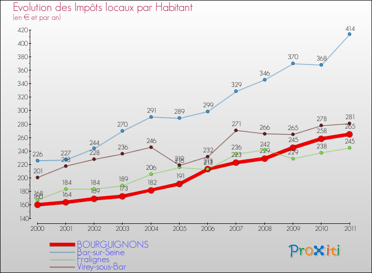 Evolution et montant des impôts locaux par Habitant pour BOURGUIGNONS et les communes proches Comparaison des impôts locaux par habitant pour BOURGUIGNONS et les communes voisines