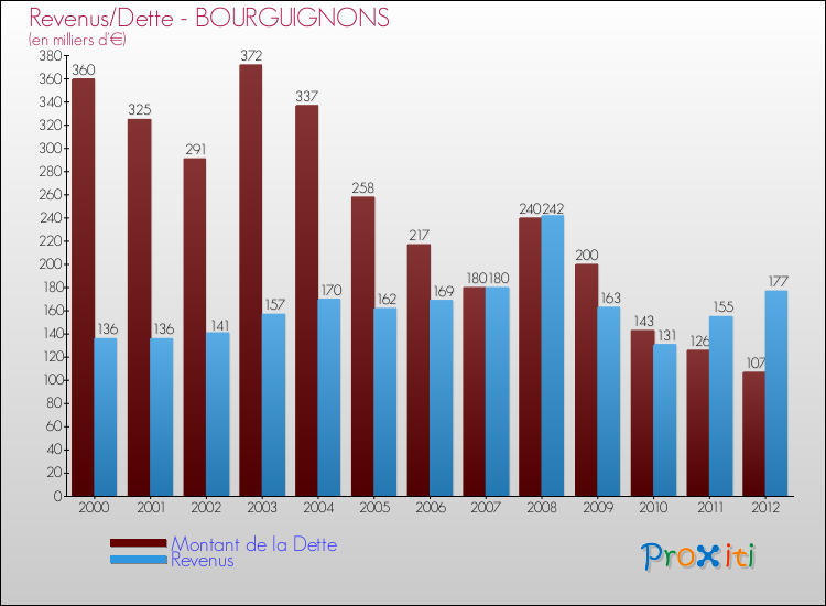 Evolution comparée de la dette et des revenus pour la commune de BOURGUIGNONS de 2000 à 2012 Comparaison de la dette et des revenus pour BOURGUIGNONS de 2000 à 2012