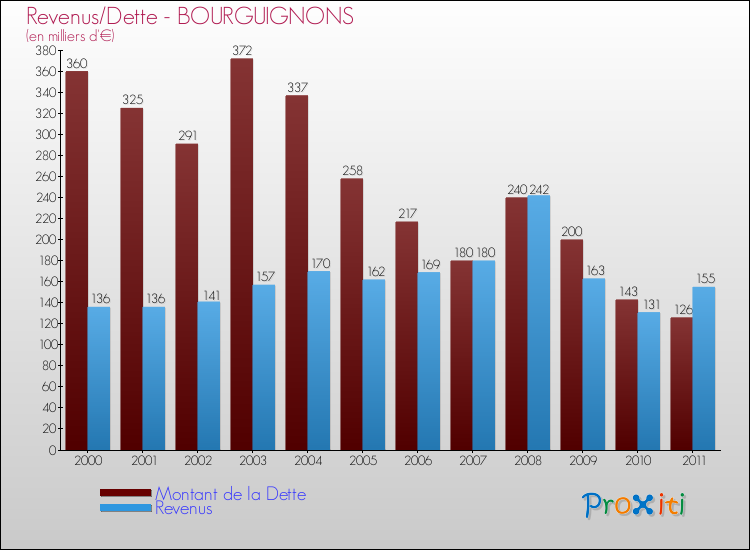 Evolution comparée de la dette et des revenus pour la commune de BOURGUIGNONS de 2000 à 2011 Comparaison de la dette et des revenus pour BOURGUIGNONS de 2000 à 2011