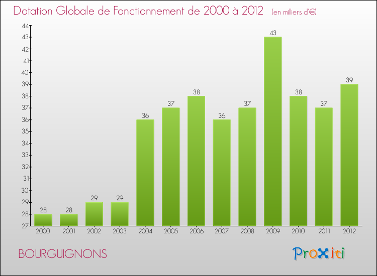 Evolution du montant de la Dotation Globale de Fonctionnement pour la commune de BOURGUIGNONS de 2000 à 2012 Evolution du montant de la Dotation Globale de Fonctionnement pour BOURGUIGNONS de 2000 à 2012