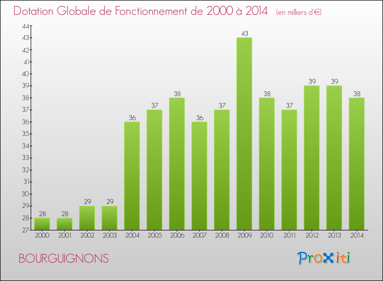 Evolution du montant de la Dotation Globale de Fonctionnement pour la commune de BOURGUIGNONS de 2000 à 2014 Evolution du montant de la Dotation Globale de Fonctionnement pour BOURGUIGNONS de 2000 à 2014