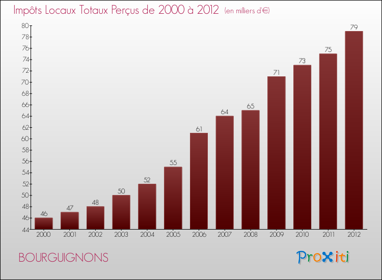 Evolution des Impôts Locaux pour la commune de BOURGUIGNONS de 2000 à 2012 Evolution des Impôts Locaux pour BOURGUIGNONS de 2000 à 2012