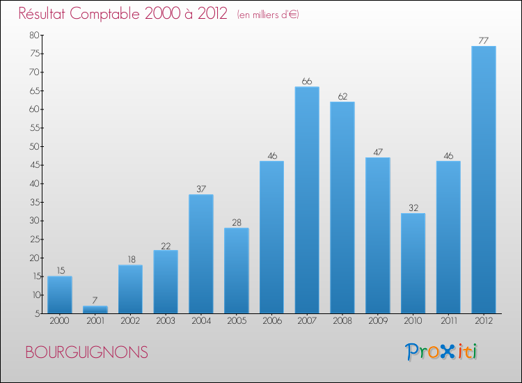 Evolution du résultat comptable pour la commune de BOURGUIGNONS de 2000 à 2012 Evolution du résultat comptable pour BOURGUIGNONS de 2000 à 2012