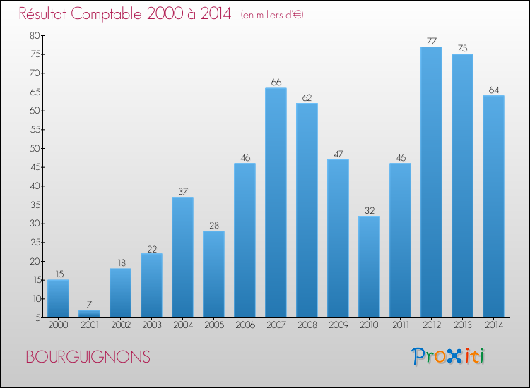 Evolution du résultat comptable pour la commune de BOURGUIGNONS de 2000 à 2014 Evolution du résultat comptable pour BOURGUIGNONS de 2000 à 2014