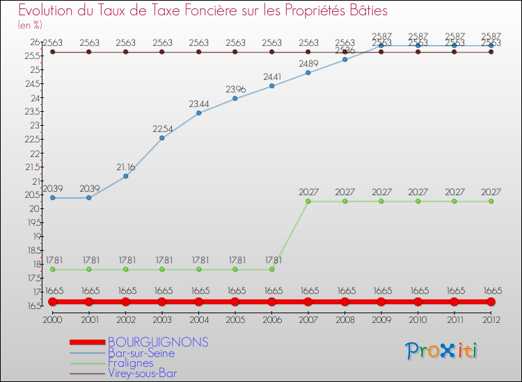 Evolution du taux de la taxe foncière sur le bati pour BOURGUIGNONS et les communes proches de 2000 à 2012 Comparaison des taux de taxe foncière sur le bati pour BOURGUIGNONS et les communes voisines de 2000 à 2012