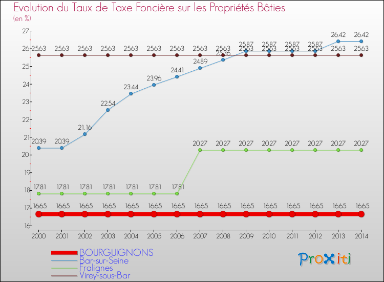 Evolution du taux de la taxe foncière sur le bati pour BOURGUIGNONS et les communes proches de 2000 à 2014 Comparaison des taux de taxe foncière sur le bati pour BOURGUIGNONS et les communes voisines de 2000 à 2014
