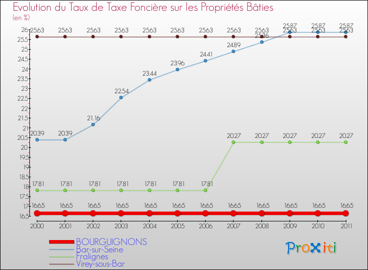 Evolution du taux de la taxe foncière sur le bati pour BOURGUIGNONS et les communes proches Comparaison des taux de taxe foncière sur le bati pour BOURGUIGNONS et les communes voisines